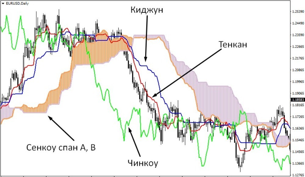 Обозначение всех линий индикатора Ишимоку