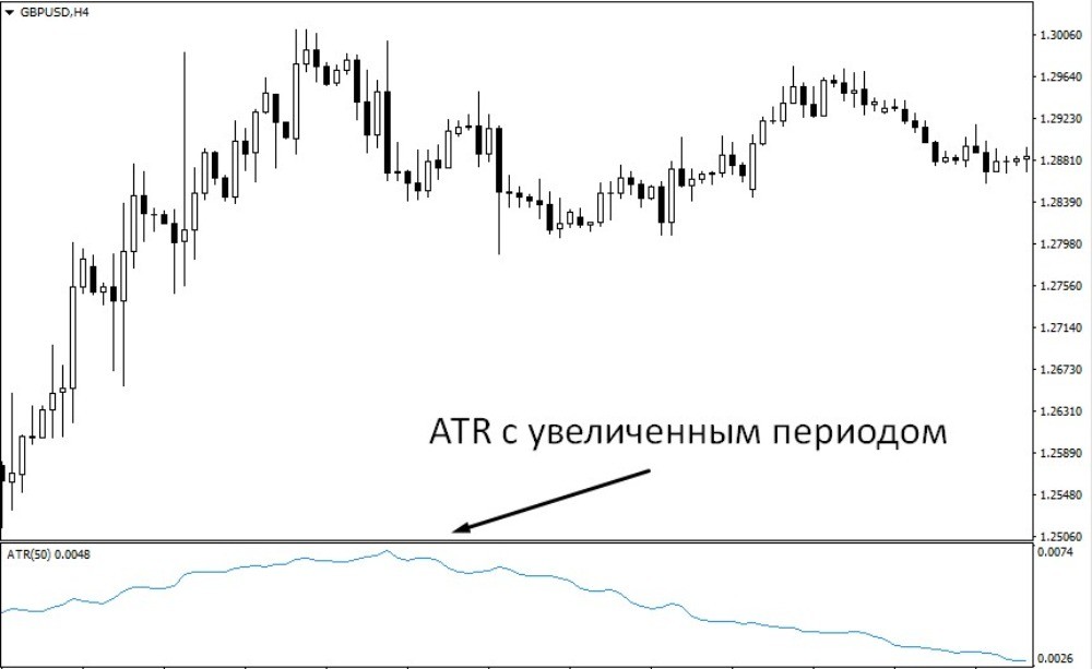 Индикатор ATR с периодом 50