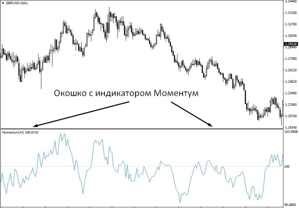 Индикатор Momentum