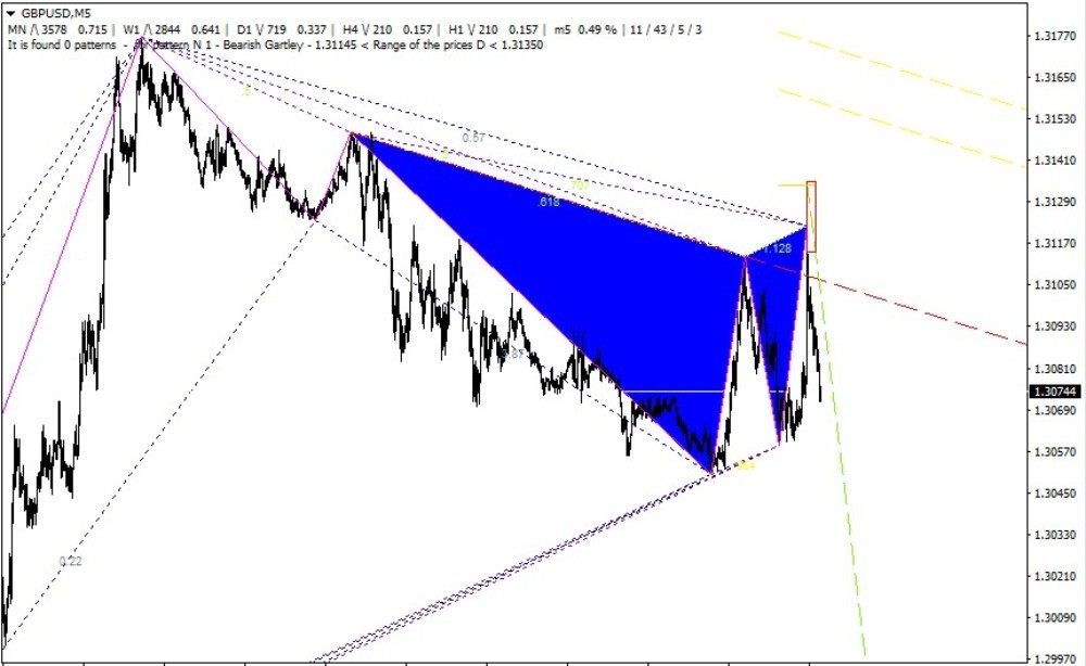 Гармонические паттерны отрабатывают даже на пятиминутном графике