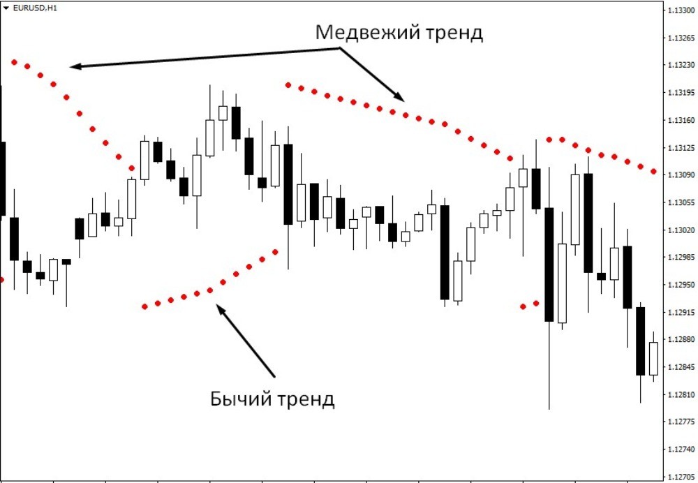 Положение точек указывает на текущий тренд