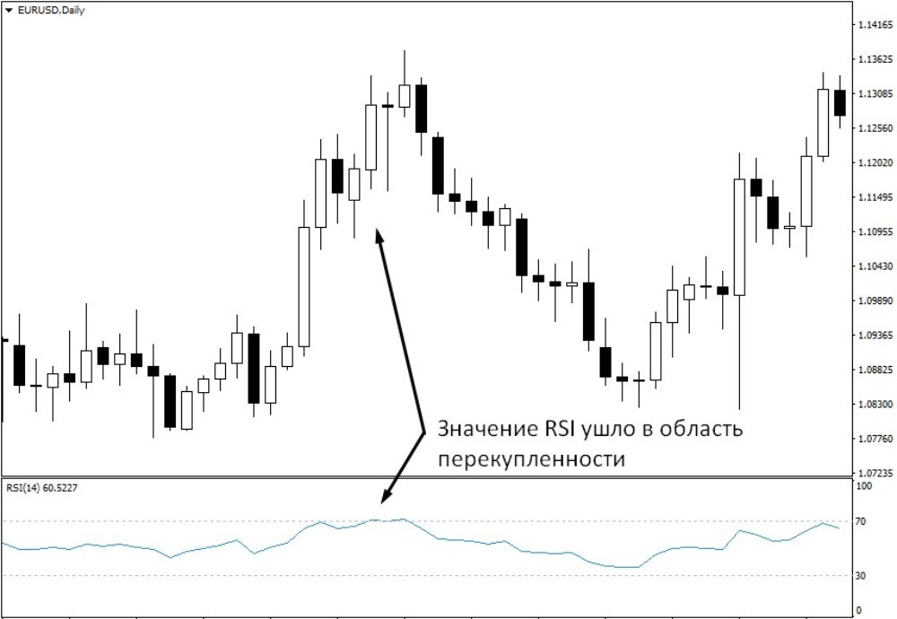 При сильных движениях линия RSI может приближаться к границам диапазона