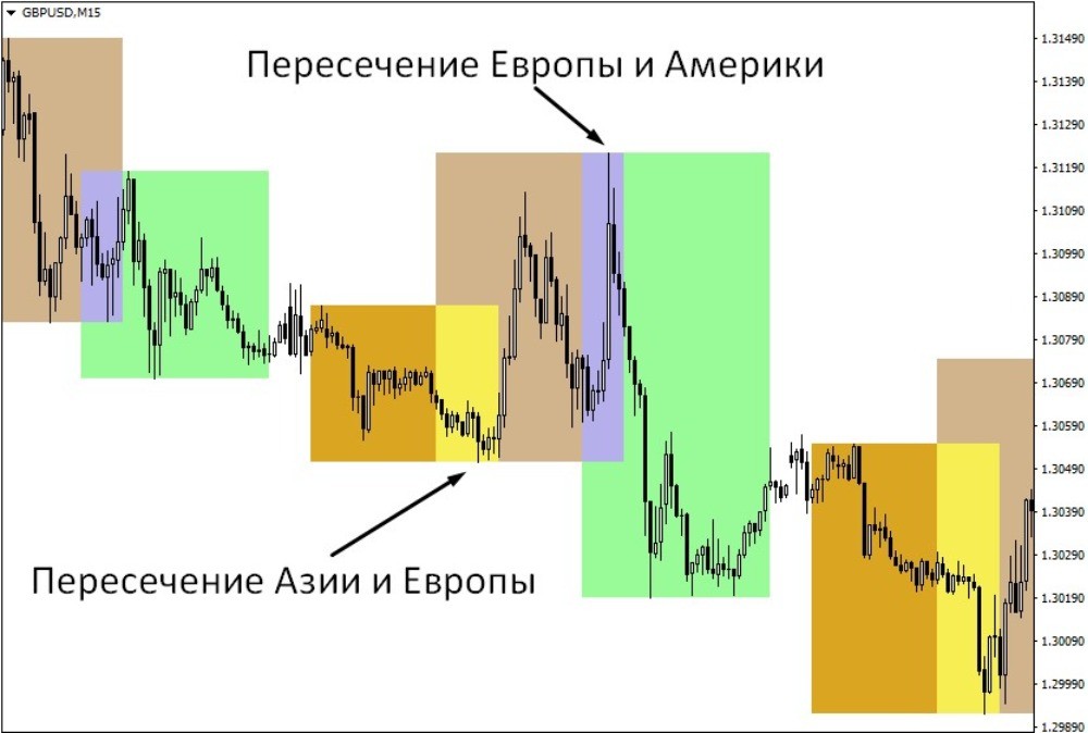 Области, где происходит пересечение торговых сессий