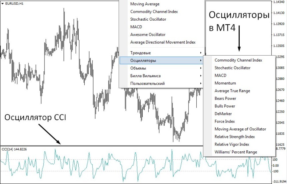 В торговом терминале есть множество осцилляторов