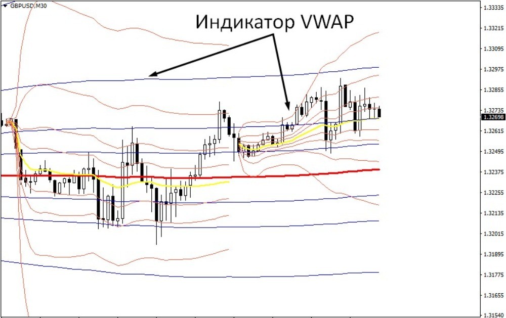 Индикатор VWAP показывает множество линий