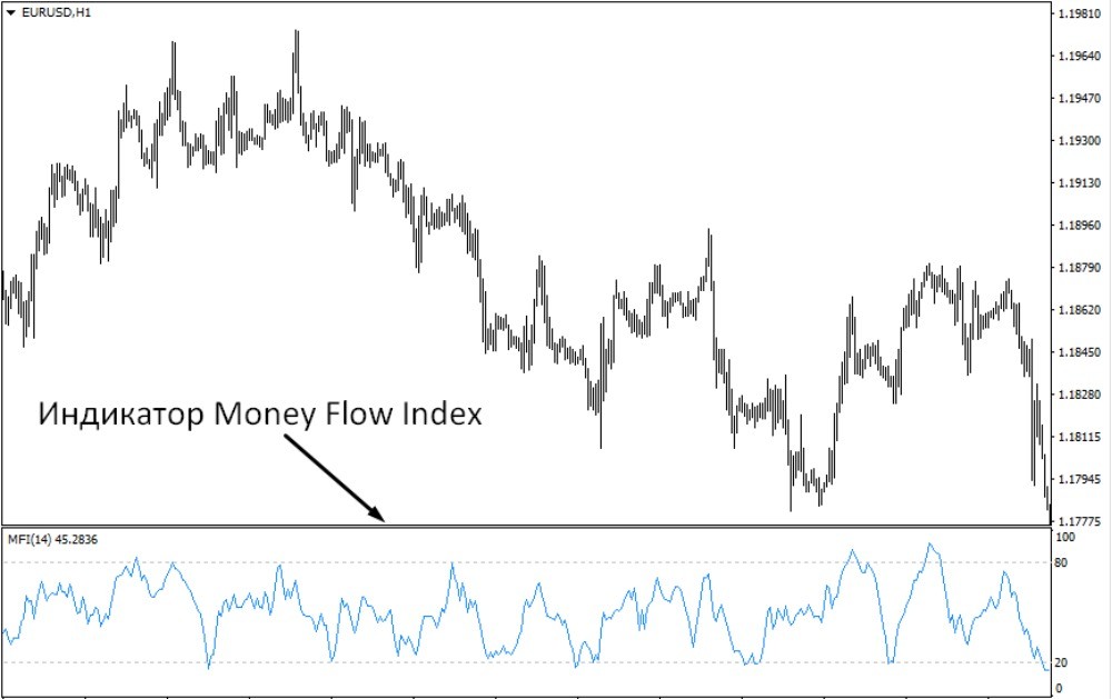 Индикатор Money Flow Index располагается под графиком