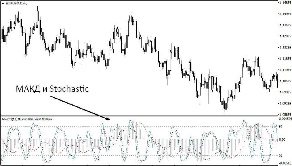 МАКД и Стохастик