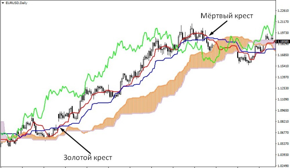 Один из главных сигналов Ишимоку – пересечение Тенкан и Киджун