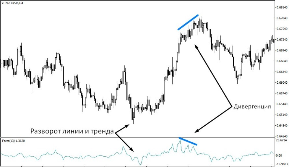 Дивергенция – один из лучших разворотных сигналов