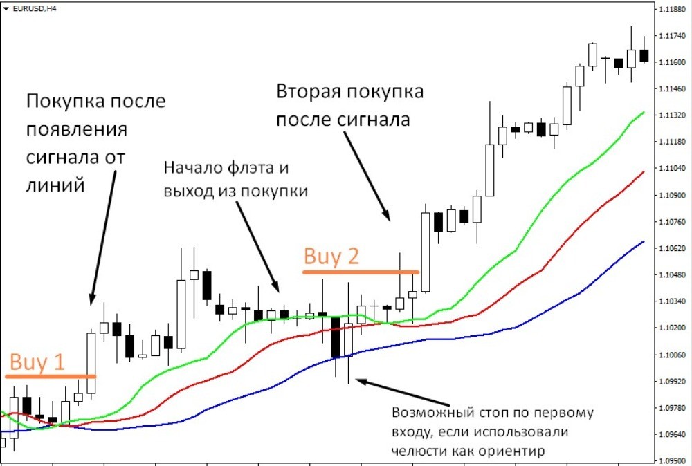 Схема торговли с последовательностью из двух сигналов на покупку