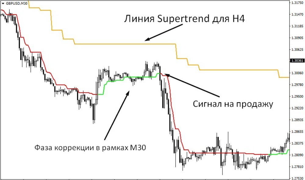 Комбинация из двух индикаторов Super