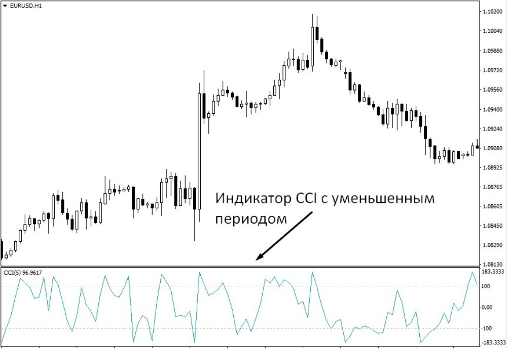 При уменьшении периода CCI начинает напоминать стохастик