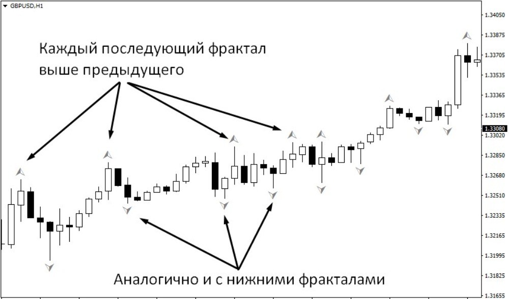 Формирование фракталов