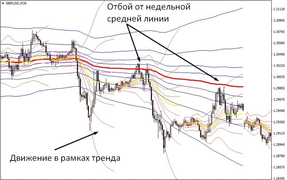 Пример развития трендового движения