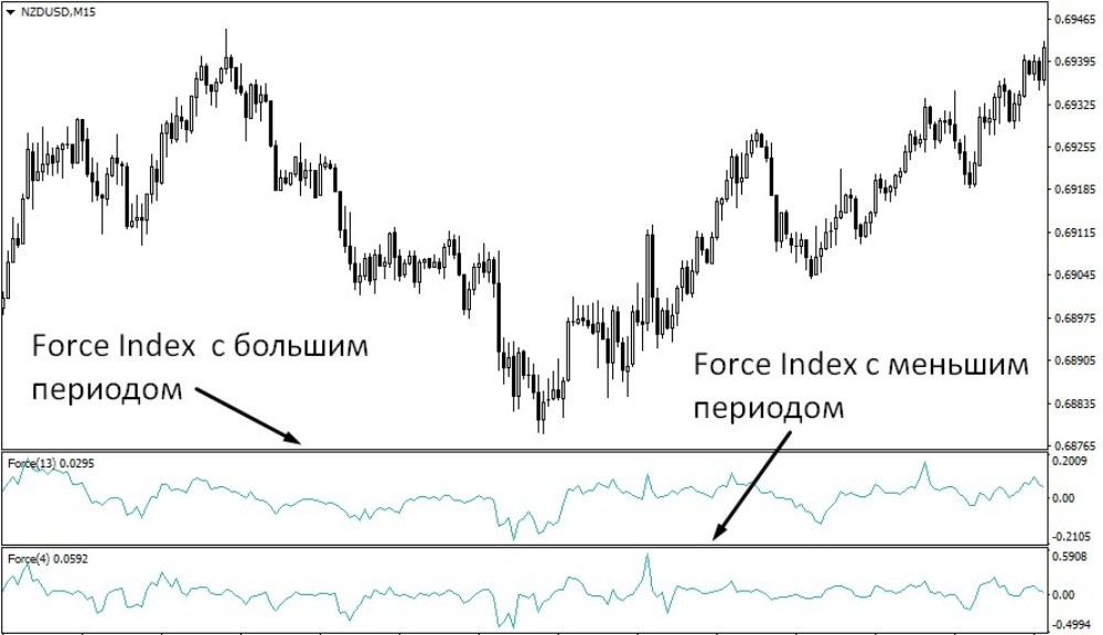 Различия между линиями Force Index