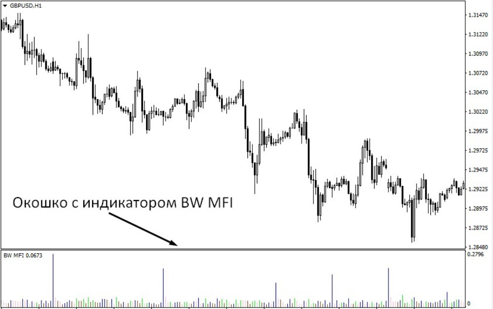 Market Facilitation Index строится в виде диаграммы под графиком