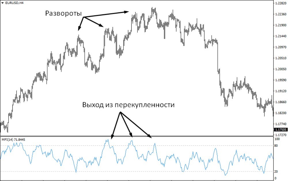 индикатор также показывает дивергенции