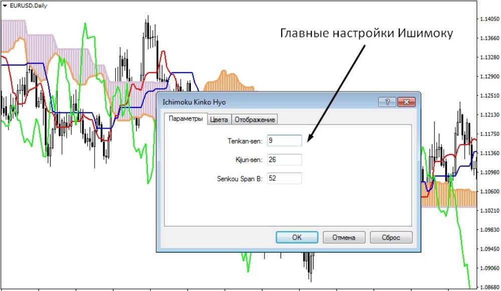 Окно настроек Ишимоку