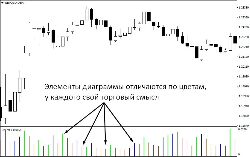 Индикатор BW MFI даёт множество разных сигналов