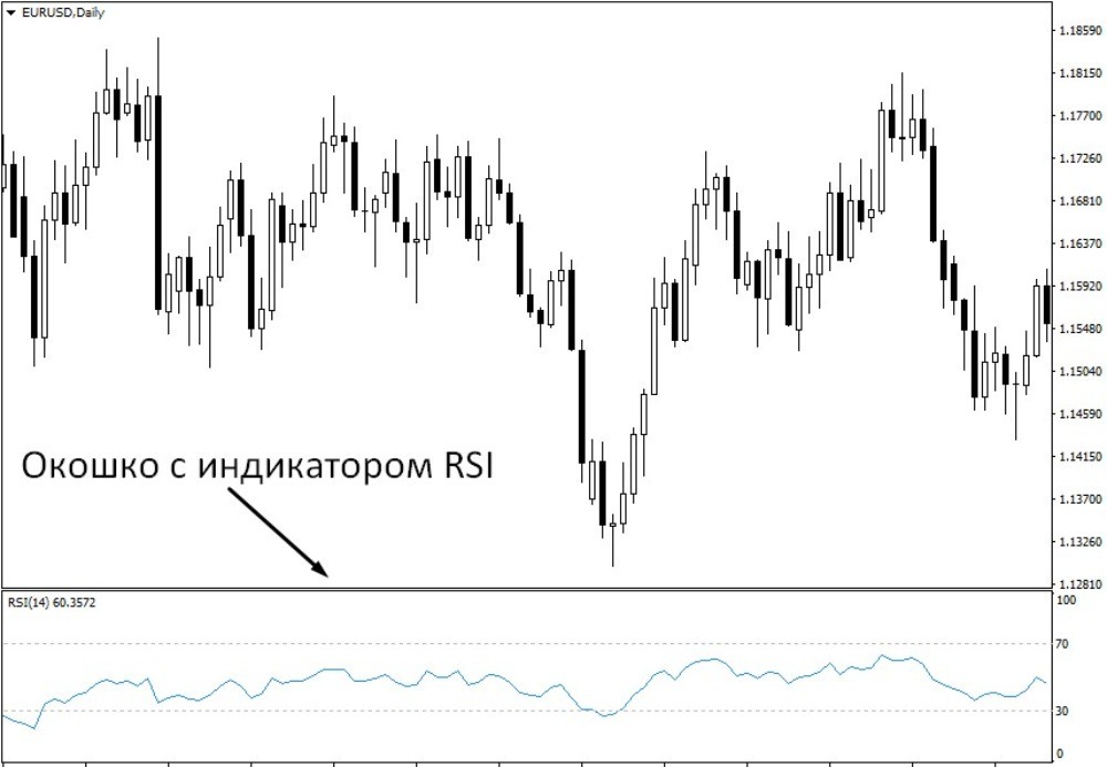 Индикатор RSI в торговом терминале Метатрейдер 4