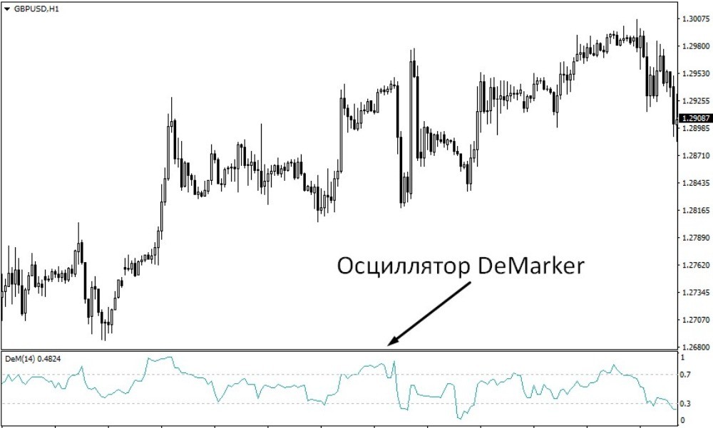 Осциллятор DeMarker располагается в нижней