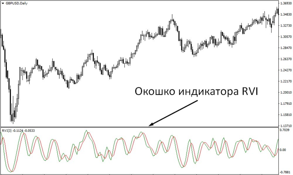 Индикатор располагается под графиком