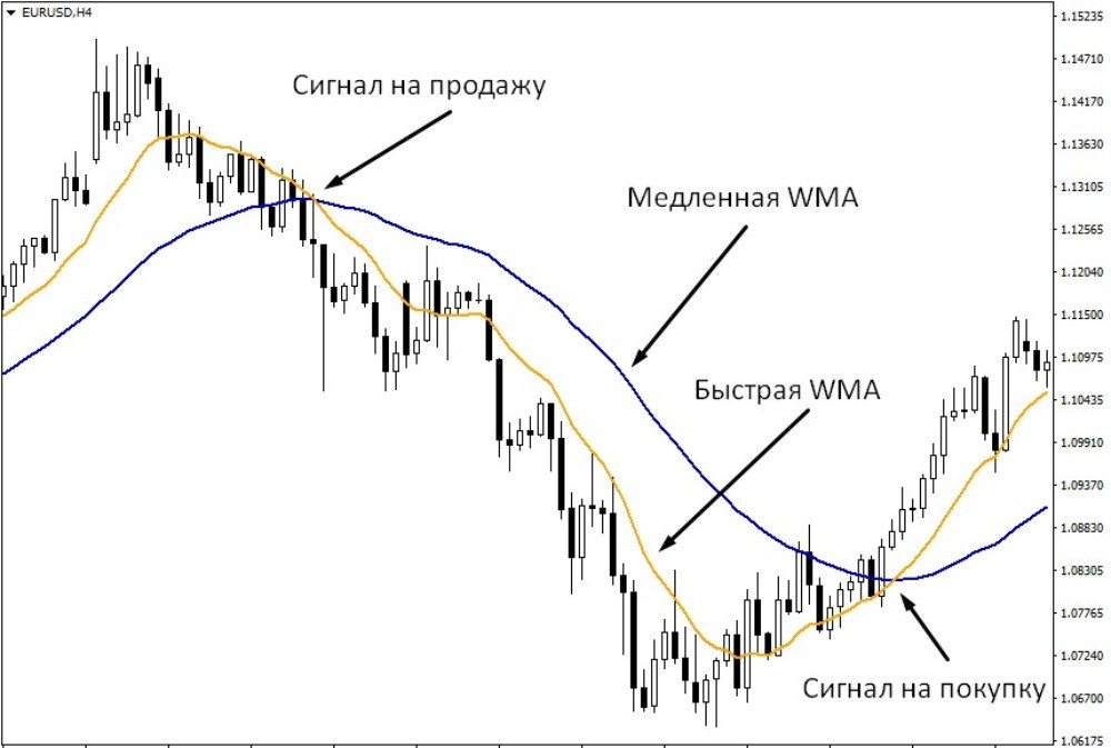 Пример использования скользящих средних с разным периодом