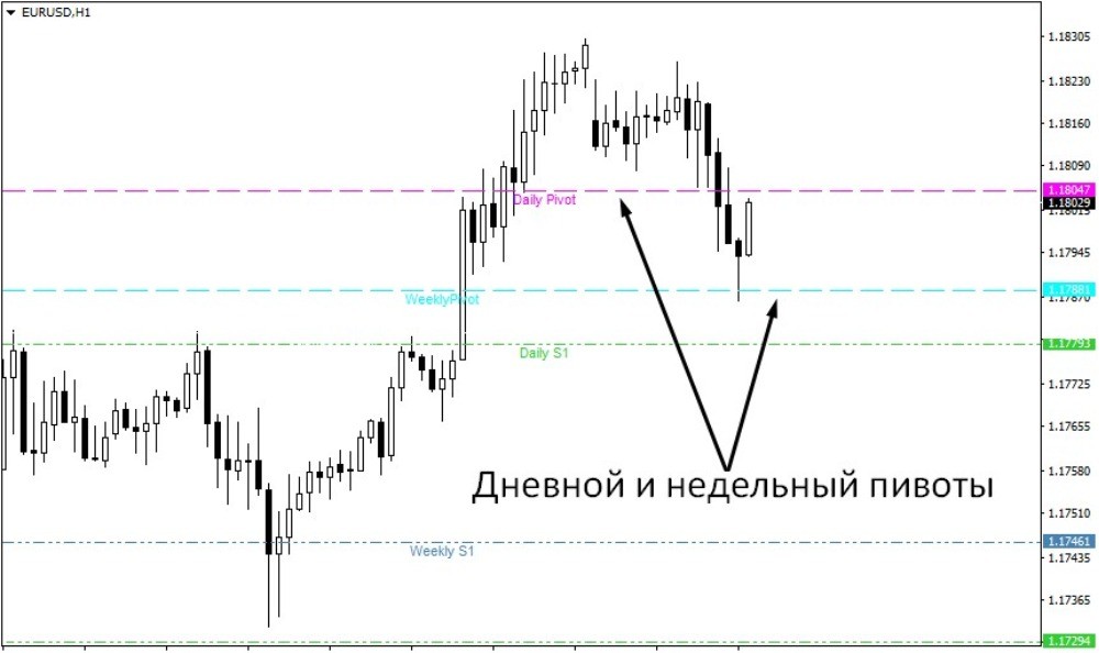 Пивоты располагаются ниже цены закрытия