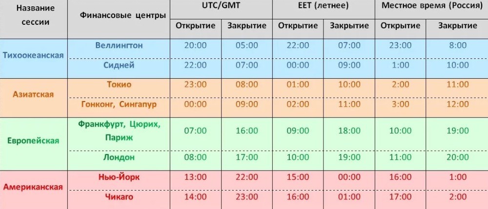 Торговые сессии на рынке