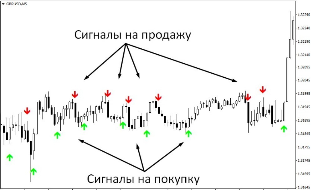 индикатор даёт много сигналов