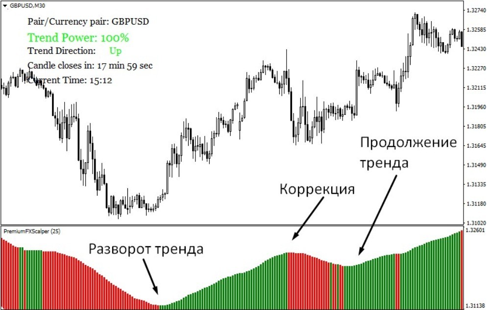 Индикатор Scalper Dream очень хорошо ловит развороты