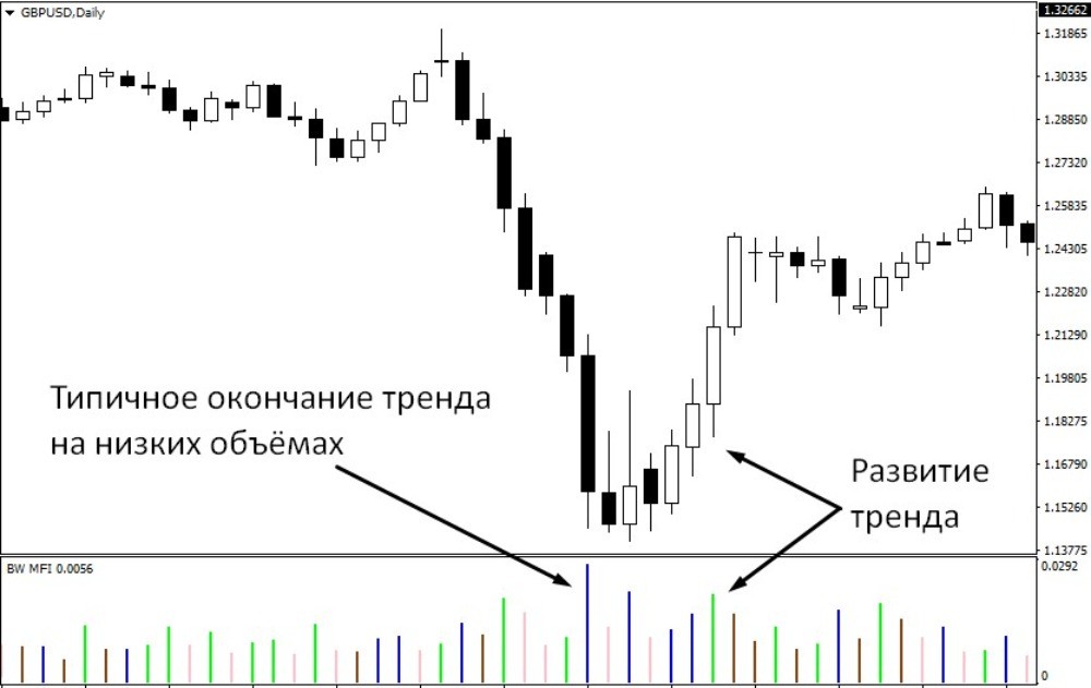 Индикатор прекрасно показал разворот тренда