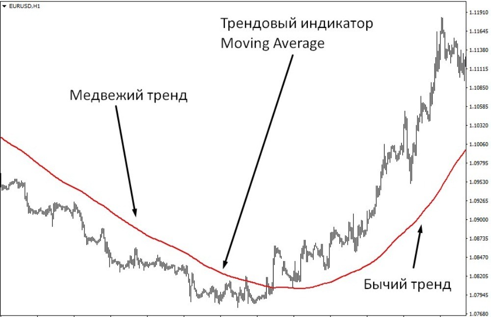 Пример трендового индикатора