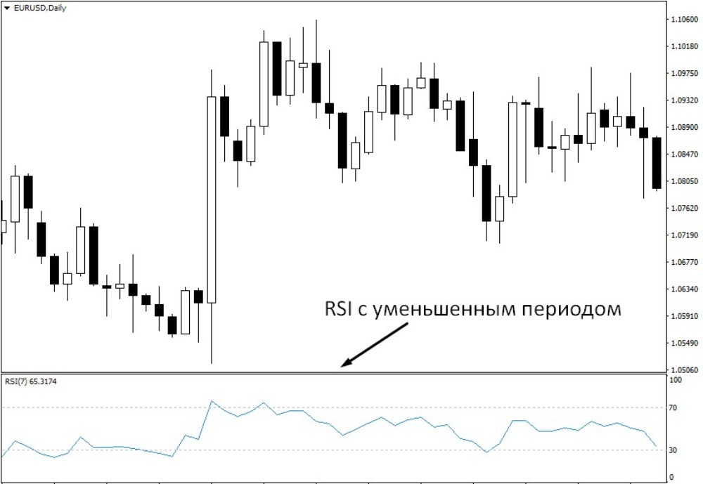 При уменьшении периода линия двигается активнее