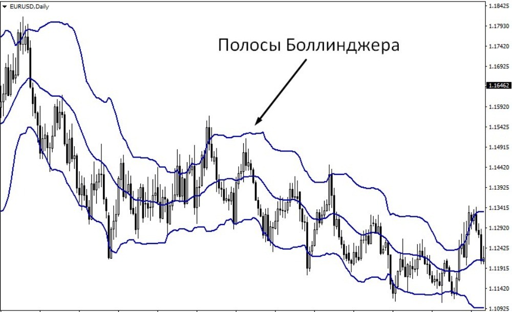 Полосы Боллинджера