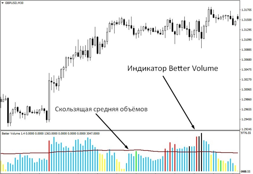 Индикатор отличает разнообразие цветов