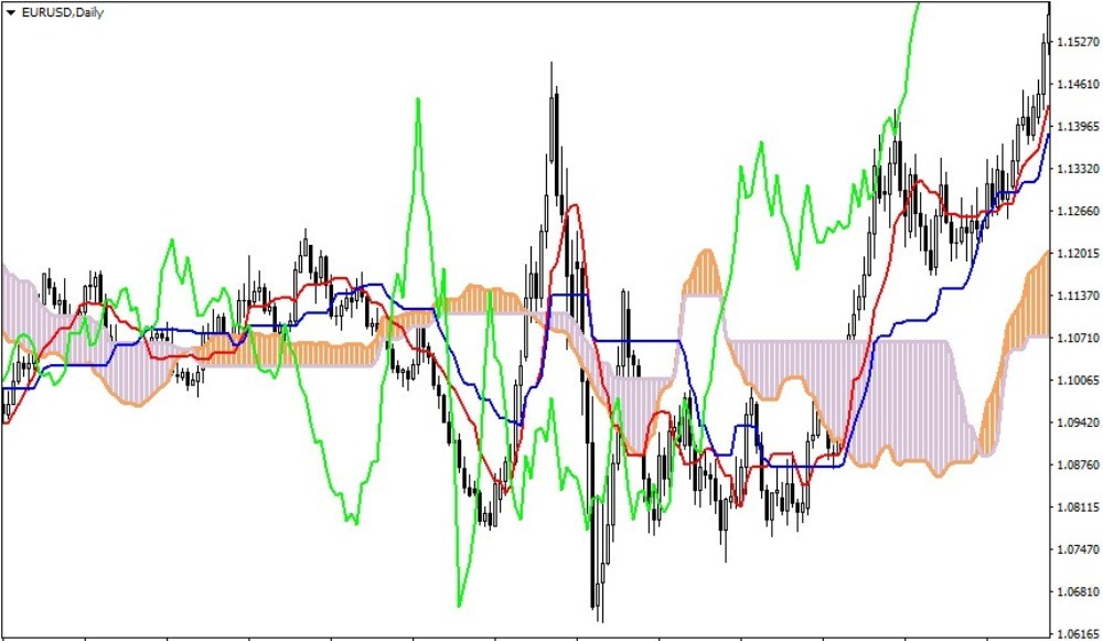 Индикатор Ишимоку на дневном графике EUR/USD