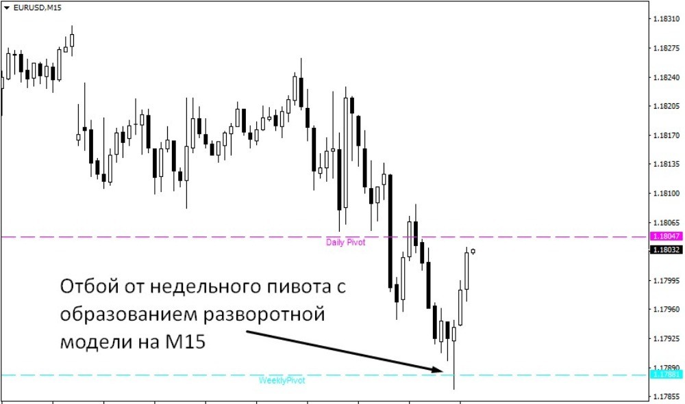 Пример сильной реакции цены на недельный пивот