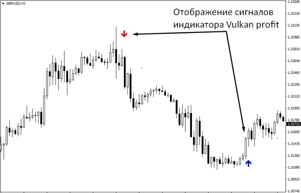 Сигналы индикатора Vulcan Profit
