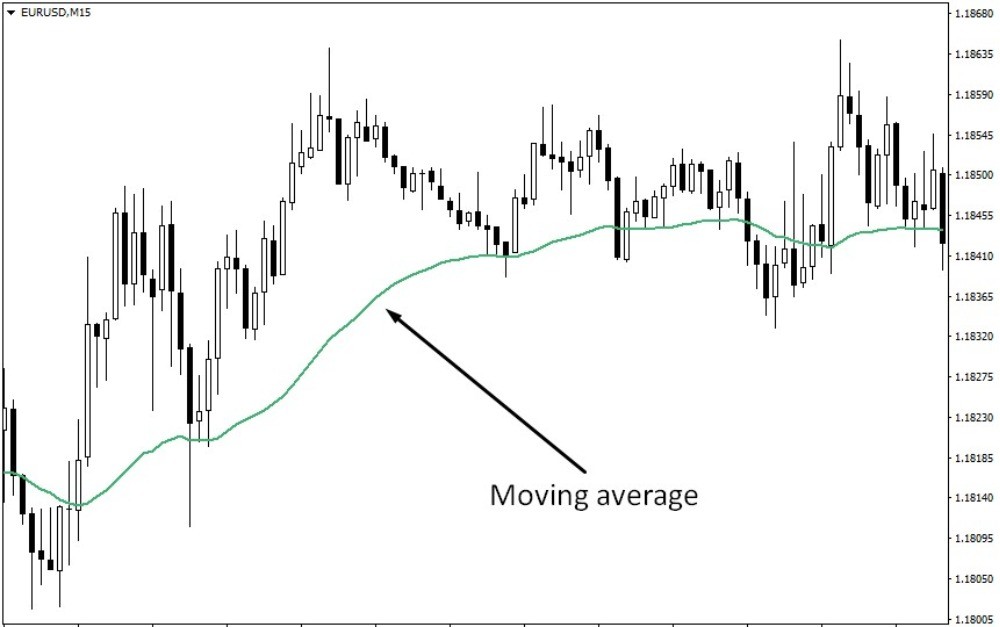 Индикатор Moving Average на графике торгового инструмента EUR/USD