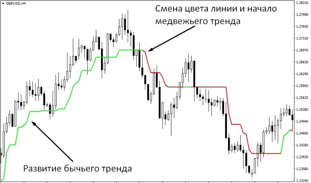 Индикатор Trend точно показывает смену тренда