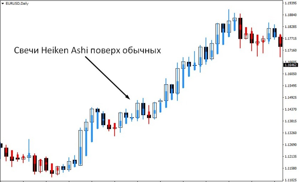 Свечи индикатора Хейкен Аши