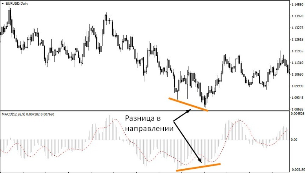 Формирование разворотного сигнала на диаграмме