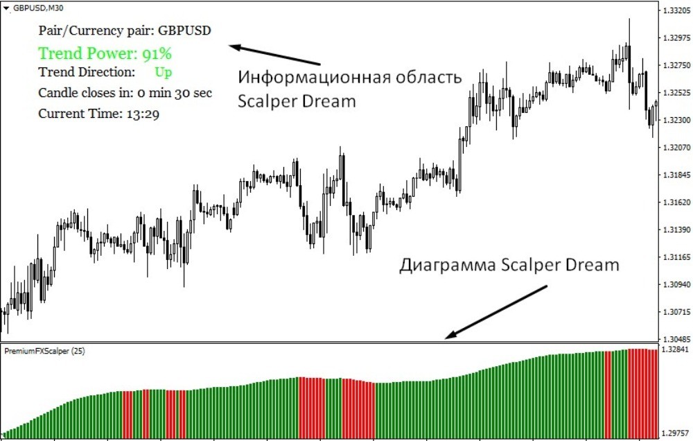 Индикатор Scalper Dream похож на другие диаграммные индикаторы